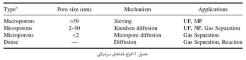 غشاء های سرامیکی (1)